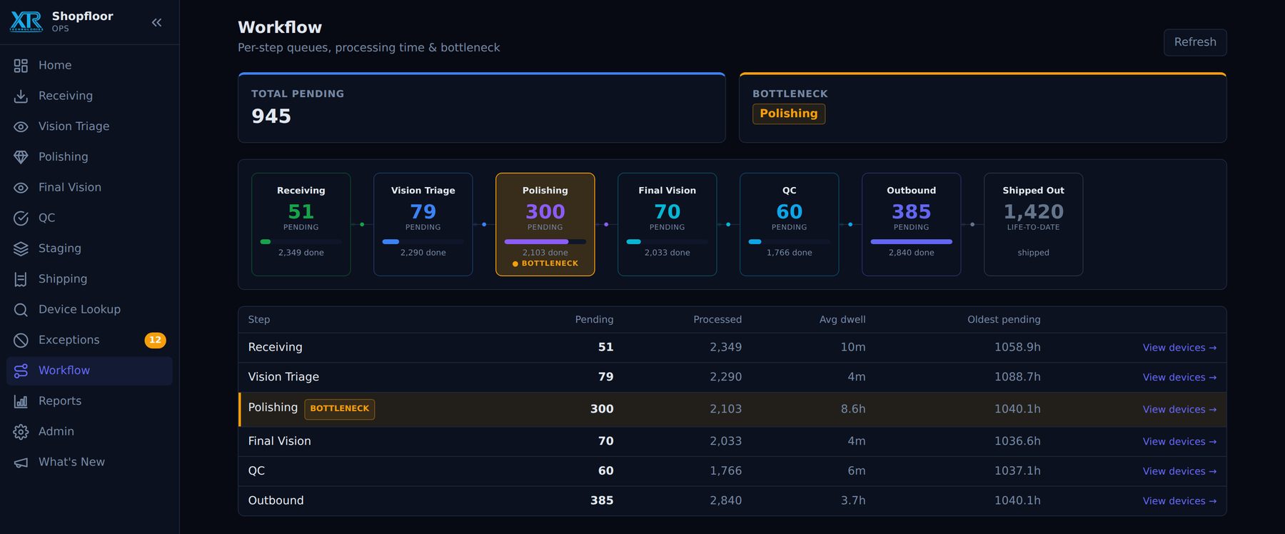 Workflow queues screen with per-step pending counts and the bottleneck flagged