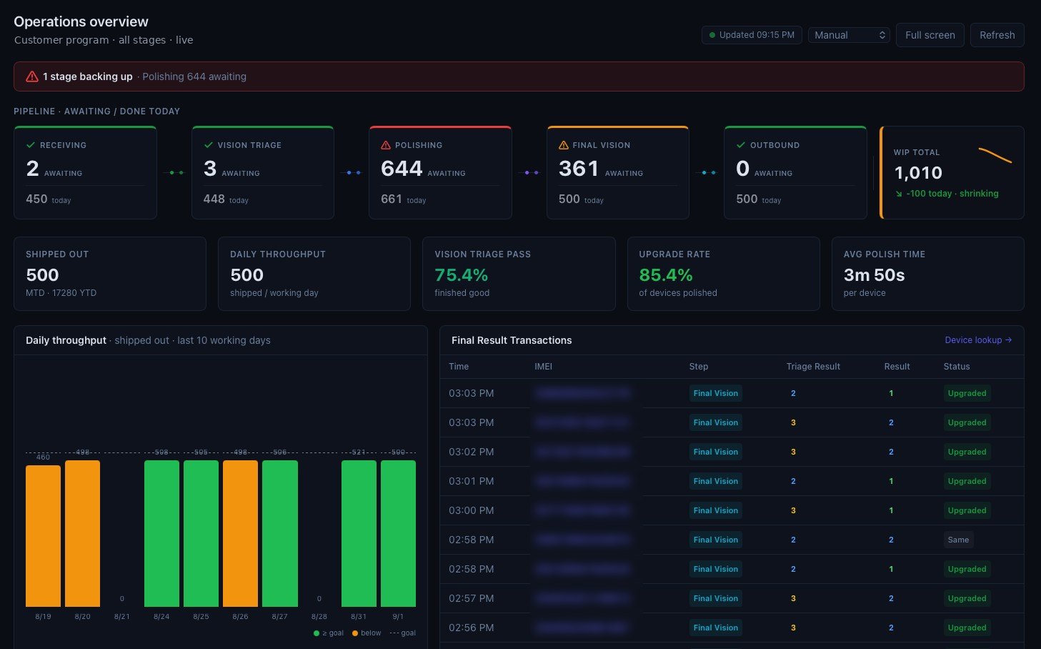 Live operations overview: stage-by-stage pipeline, bottleneck alert, daily throughput against goal and the final-result feed